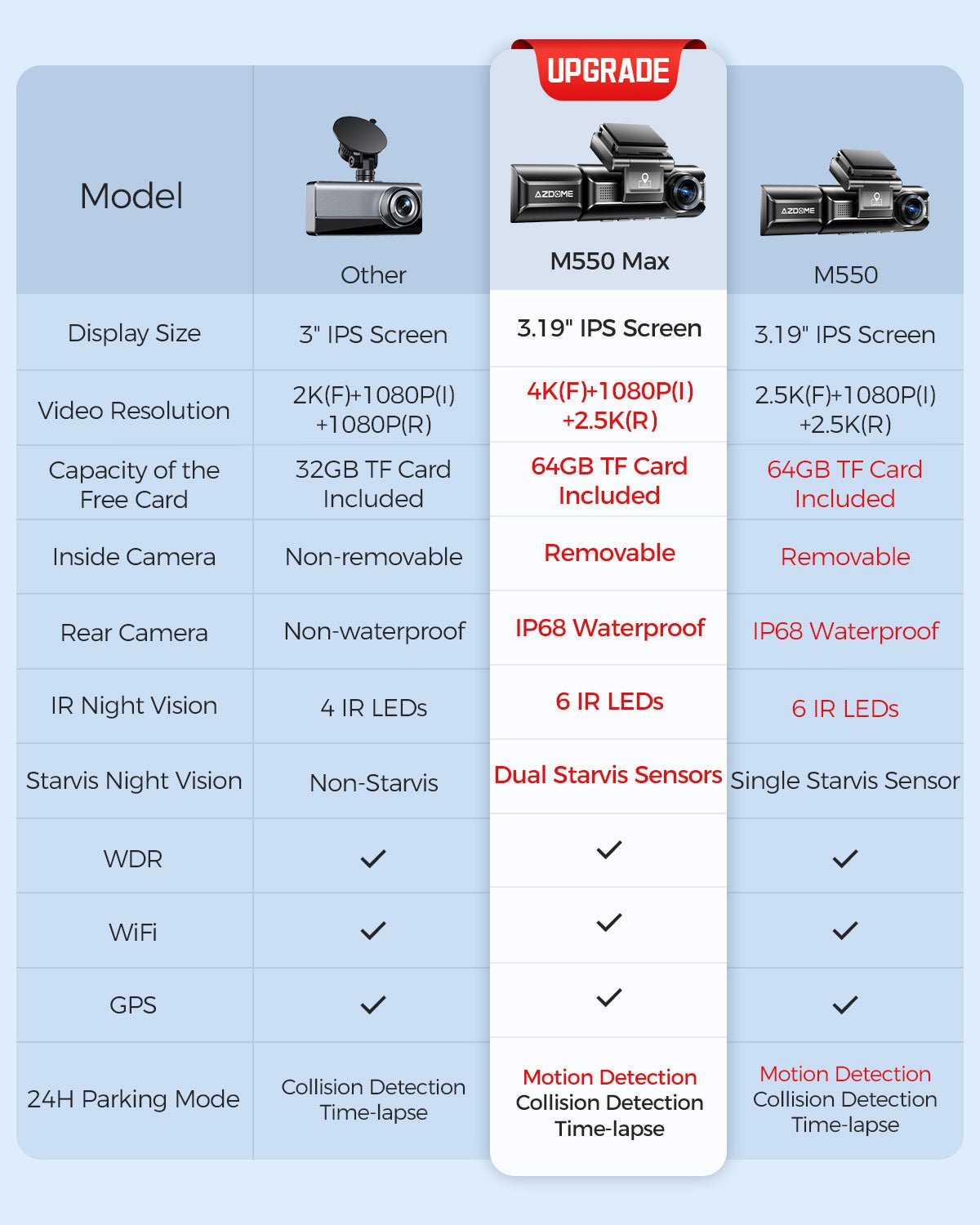AZDOME M550 Max 3 - Channel 4K Dash Cam with Sony STARVIS 2 Night Vision - AZDOME Official Stores