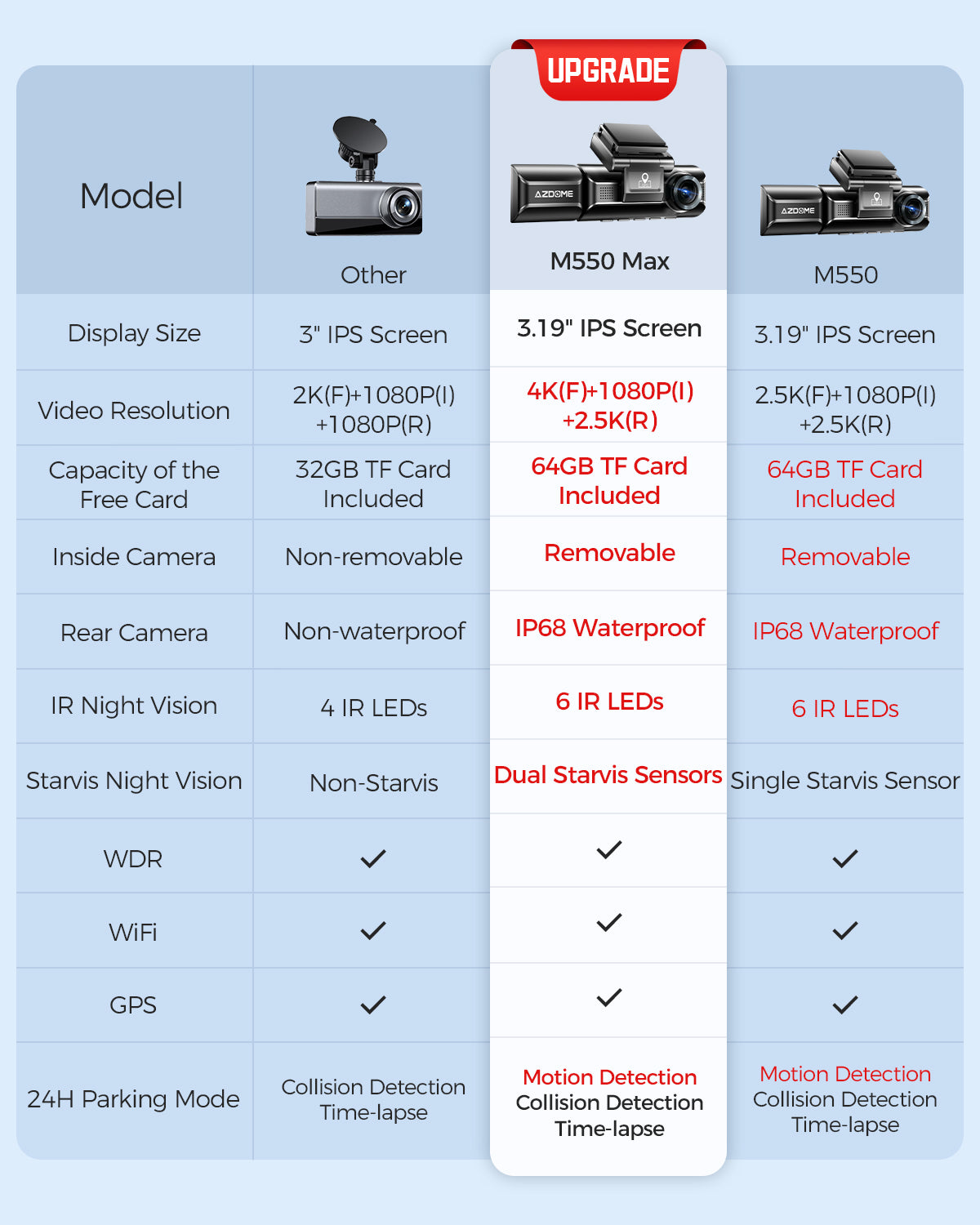 AZDOME M550 Max 3 Channel Dash Cam 4K WiFi , Resolution Supports up to 4k+1080P+2.5k, Built-in GPS 24H Parking Mode IR Night Vision WDR 3.19" IPS, Max to 256GB