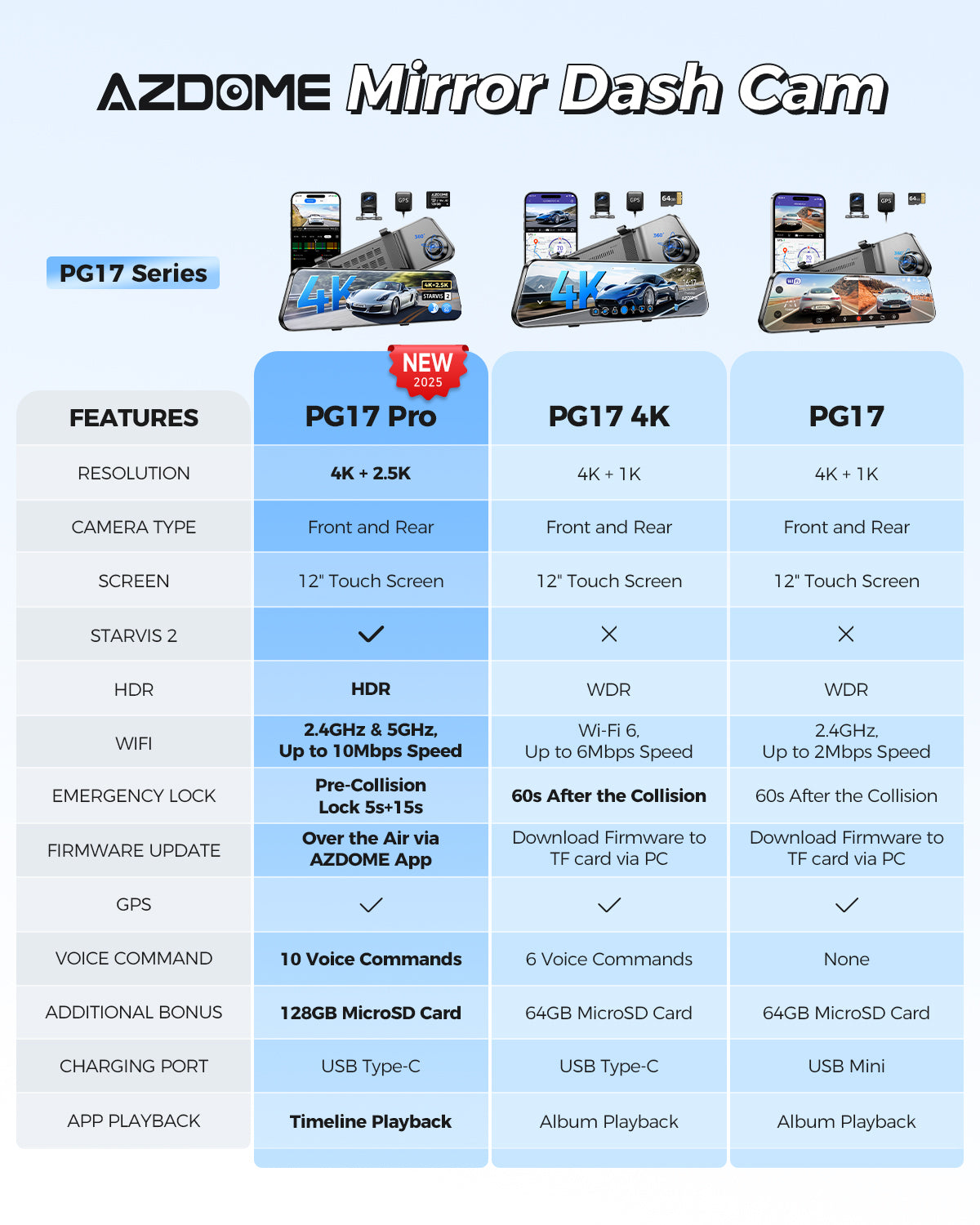 AZDOME PG17 Pro  4K+2.5K Mirror Dash Cam with STARVIS 2 & 5G WiFi Rear View Mirror Camera, OTA Upgrad, Parking Assist, Voice Control, 128GB Card