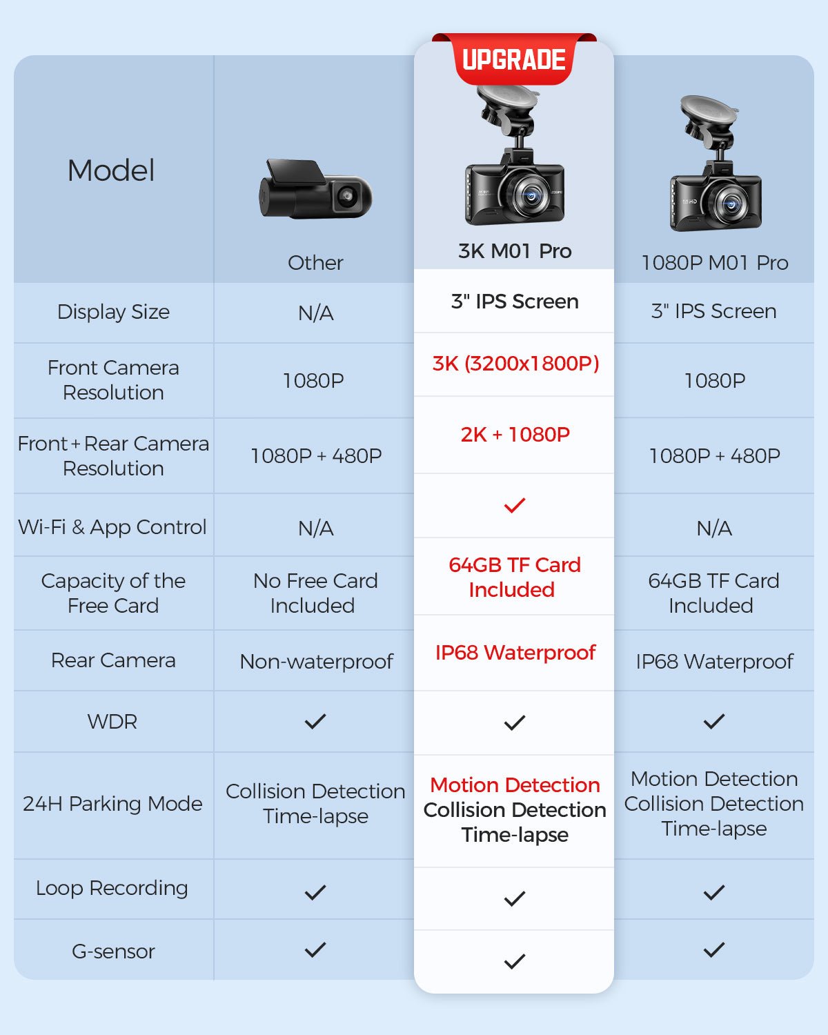 AZDOME M01 Pro 3K WiFi Dual Dash Cam | Front & Rear 3" IPS Screen | ADAS & GPS - AZDOME Official Stores